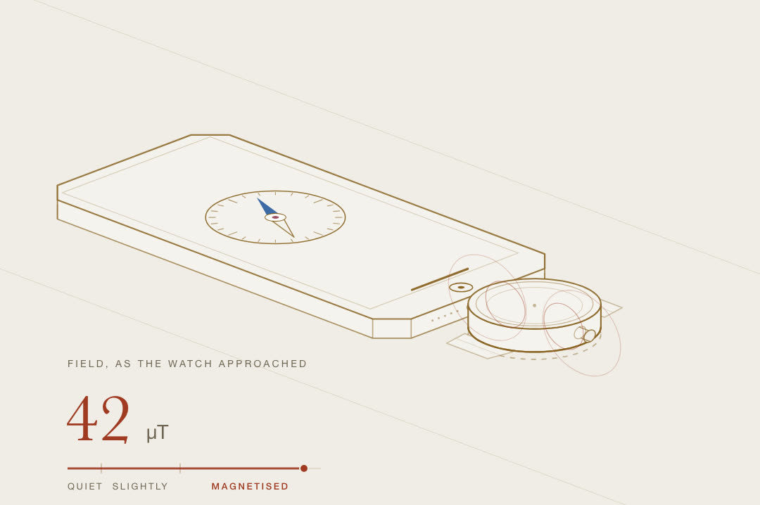The watch held just beyond the phone’s foot, beside its compass, the needle pulled off north, the field in red, and the figure: 42 microtesla, magnetised.